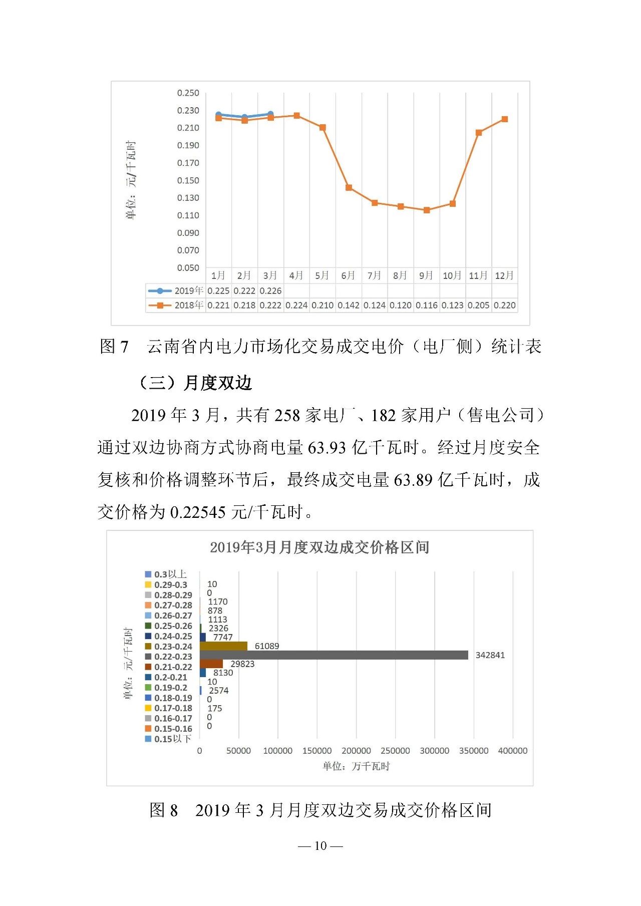 云南電力交易月報（2019年3月）：省內(nèi)市場化交易電量67.1億千瓦時