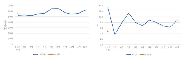 中電聯(lián)：2019年1-2月份電力工業(yè)運行簡況 全社會用電增速同比放緩