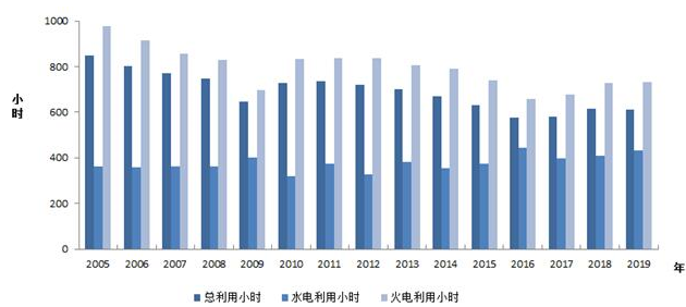 中電聯(lián)：2019年1-2月份電力工業(yè)運行簡況 全社會用電增速同比放緩