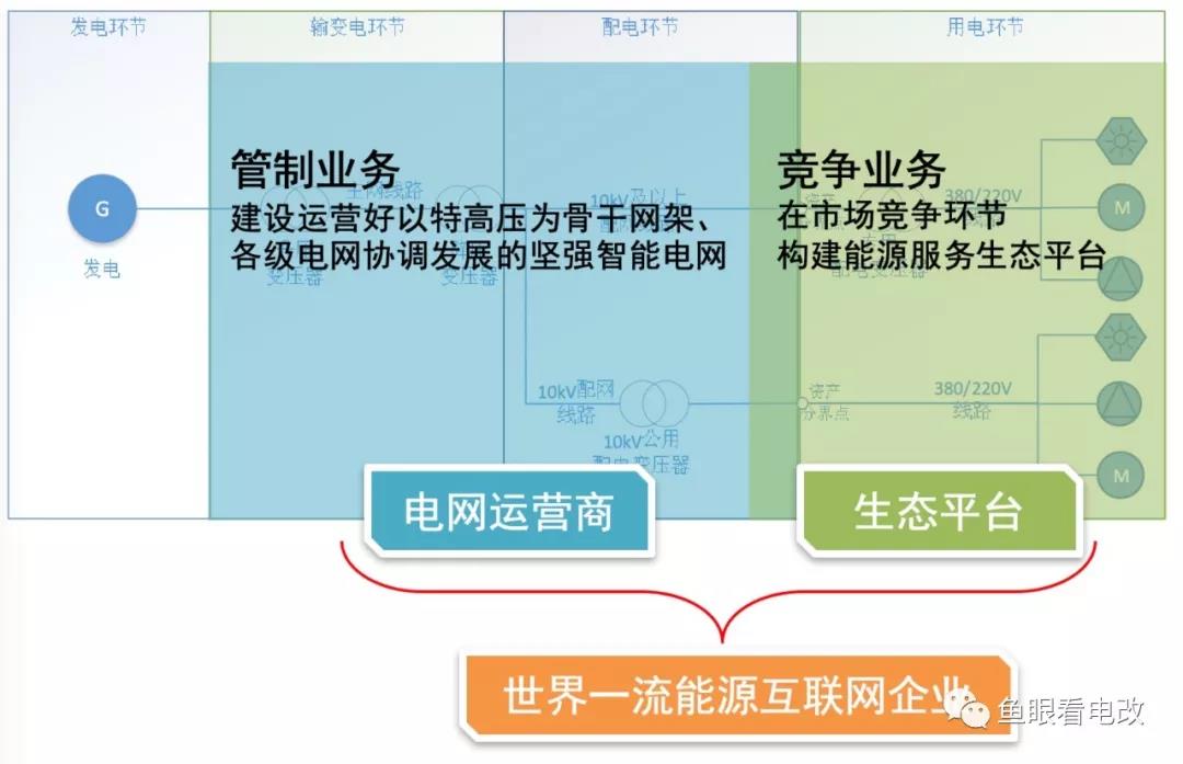 泛在電力物聯(lián)網(wǎng)的兩個(gè)業(yè)務(wù) 兩種發(fā)展邏輯