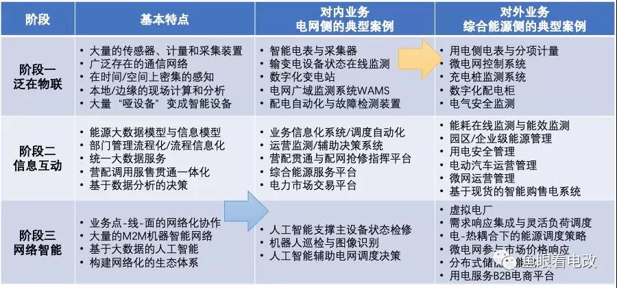 泛在電力物聯(lián)網(wǎng)的兩個(gè)業(yè)務(wù) 兩種發(fā)展邏輯