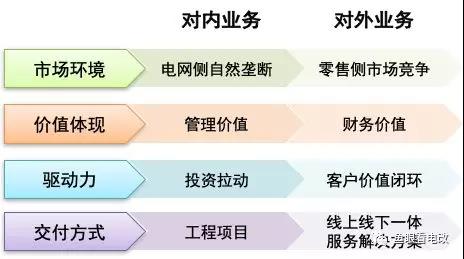 泛在電力物聯(lián)網(wǎng)的兩個(gè)業(yè)務(wù) 兩種發(fā)展邏輯