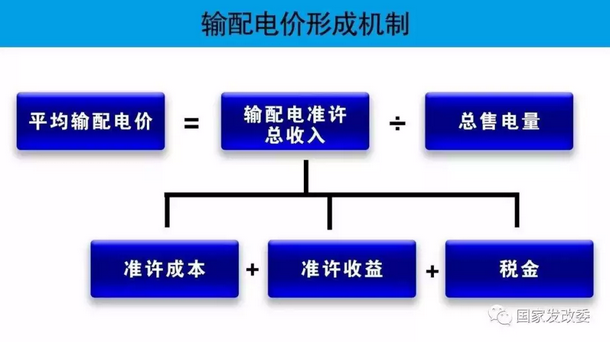 我國電力市場化改革中輸配電價管制研究