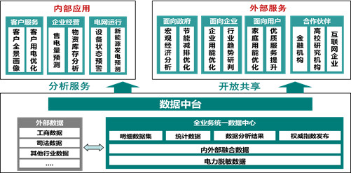 泛在電力物聯(lián)網(wǎng)分析—國(guó)網(wǎng)的大中臺(tái)戰(zhàn)略