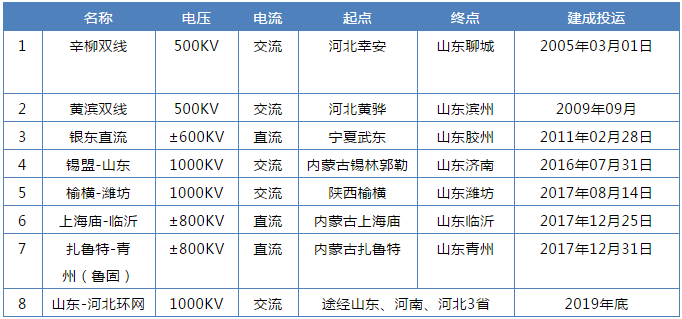 山東售電市場(chǎng)調(diào)查 