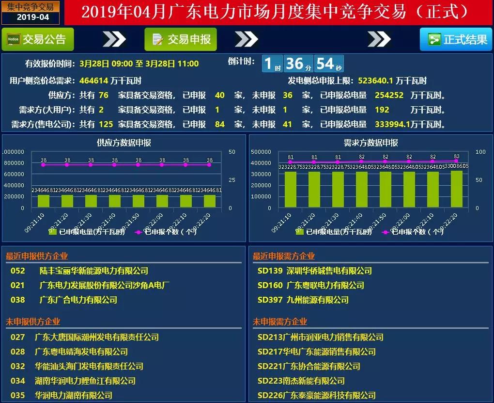 廣東4月集中競價價差再次跌破冰點-28.80厘/度！