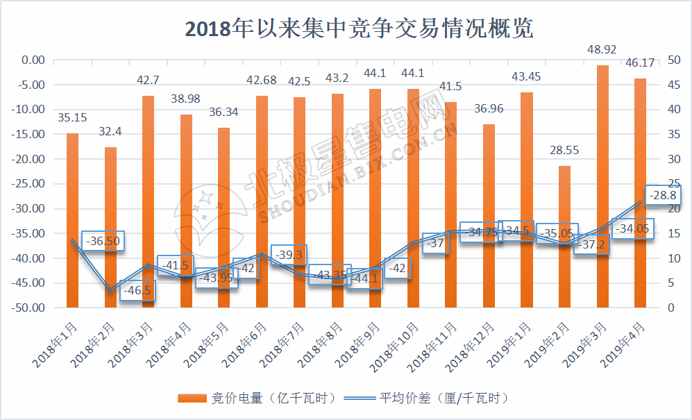 廣東4月集中競價價差再次跌破冰點-28.80厘/度！