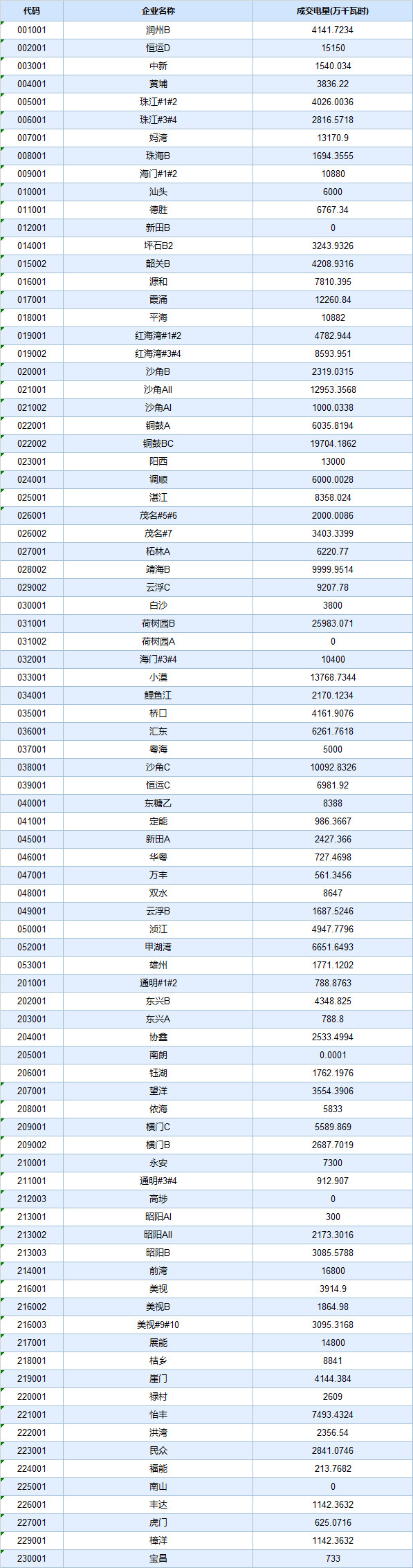 廣東4月集中競價價差再次跌破冰點-28.80厘/度！