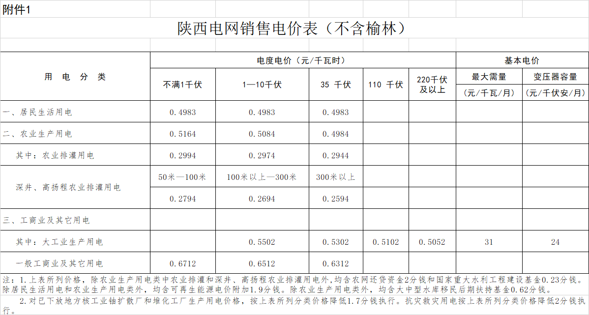 一般工商業(yè)用電價(jià)格和輸配電價(jià)平均降低2.18分/千瓦時(shí)