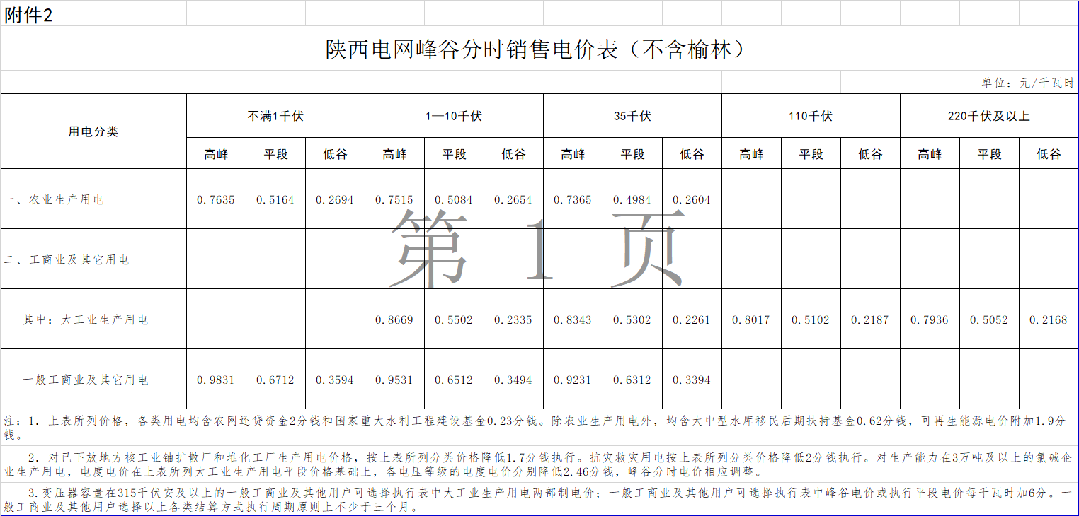 一般工商業(yè)用電價(jià)格和輸配電價(jià)平均降低2.18分/千瓦時(shí)