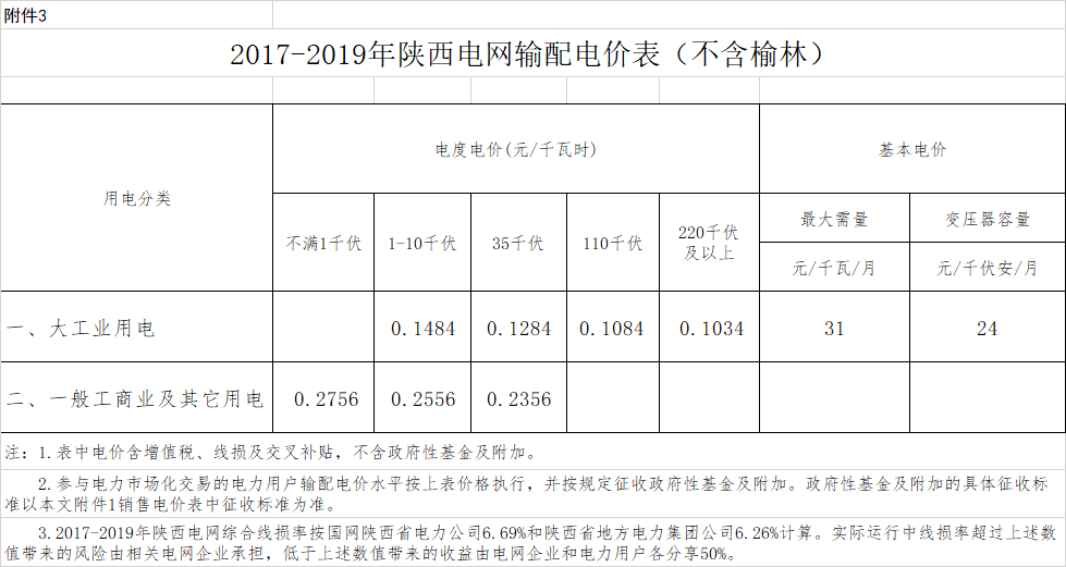 一般工商業(yè)用電價(jià)格和輸配電價(jià)平均降低2.18分/千瓦時(shí)