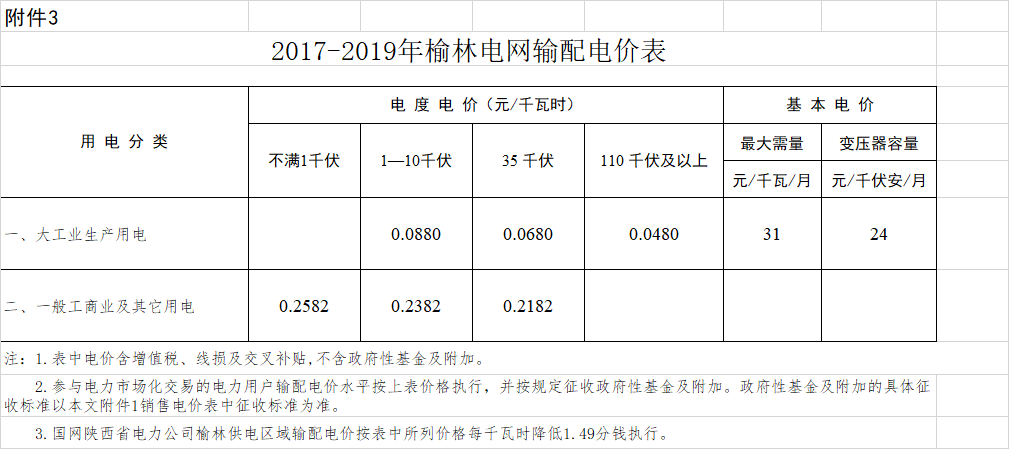 陜西榆林降電價(jià)：一般工商業(yè)用電價(jià)格和輸配電價(jià)平均降低3.33分/千瓦時(shí)