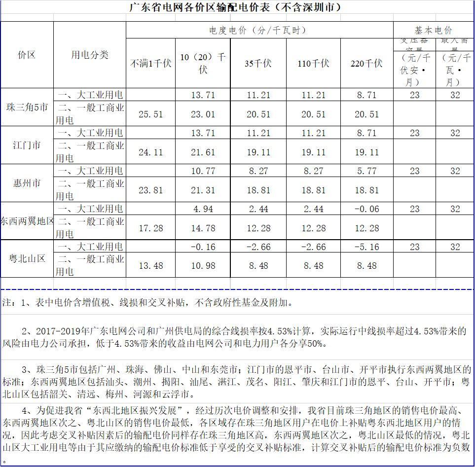 廣東降電價！一般工商業(yè)電價及其輸配電價每千瓦時統(tǒng)一降低1.92分（除深圳市外）