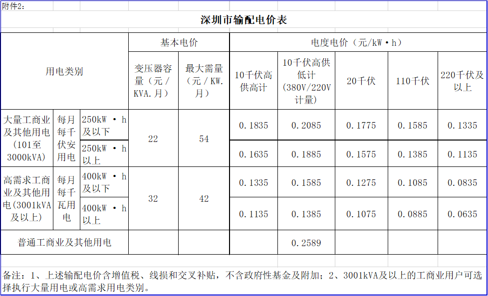 廣東降電價！一般工商業(yè)電價及其輸配電價每千瓦時統(tǒng)一降低1.92分（除深圳市外）