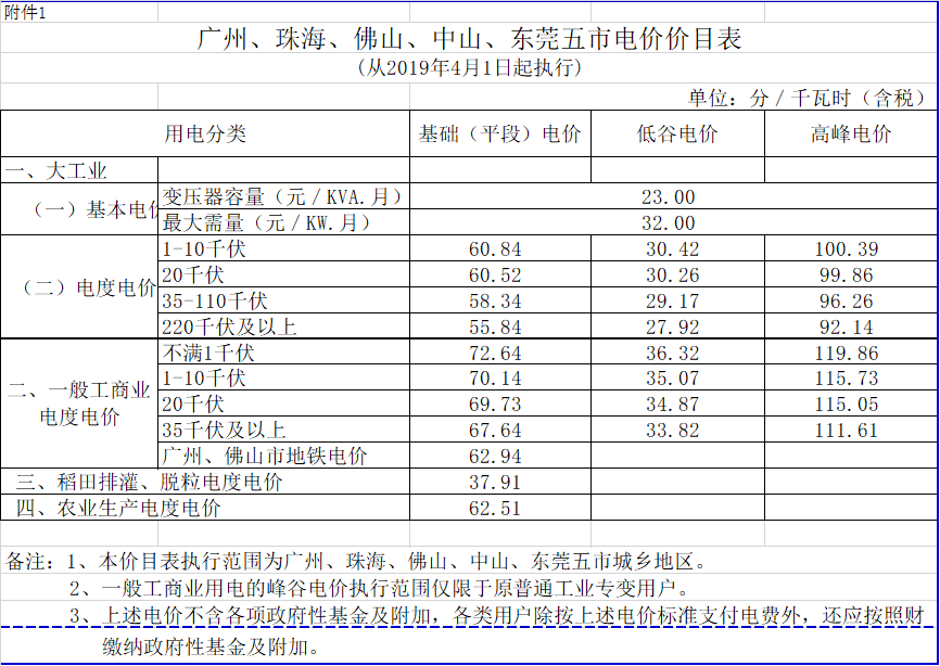 廣東降電價！一般工商業(yè)電價及其輸配電價每千瓦時統(tǒng)一降低1.92分（除深圳市外）