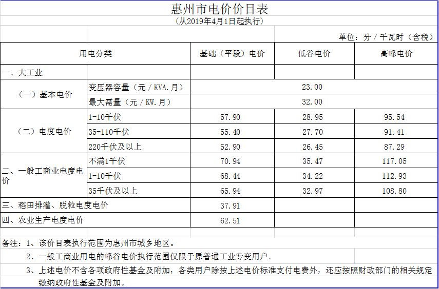 廣東降電價！一般工商業(yè)電價及其輸配電價每千瓦時統(tǒng)一降低1.92分（除深圳市外）