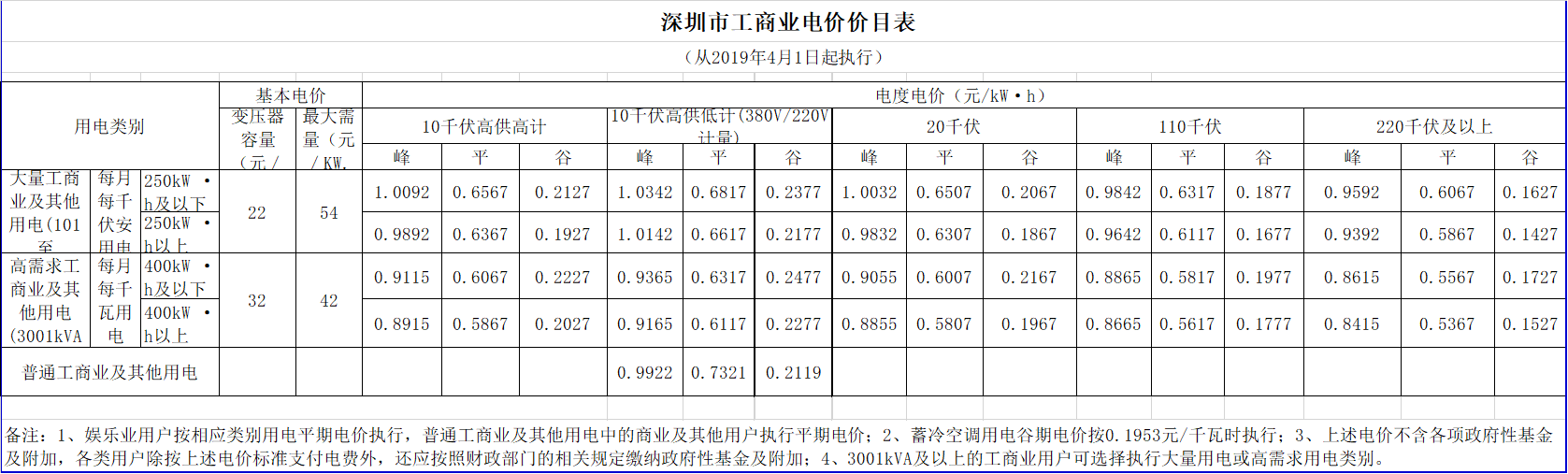 廣東降電價！一般工商業(yè)電價及其輸配電價每千瓦時統(tǒng)一降低1.92分（除深圳市外）