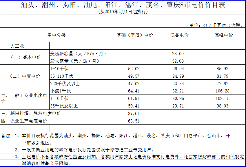 廣東降電價！一般工商業(yè)電價及其輸配電價每千瓦時統(tǒng)一降低1.92分（除深圳市外）