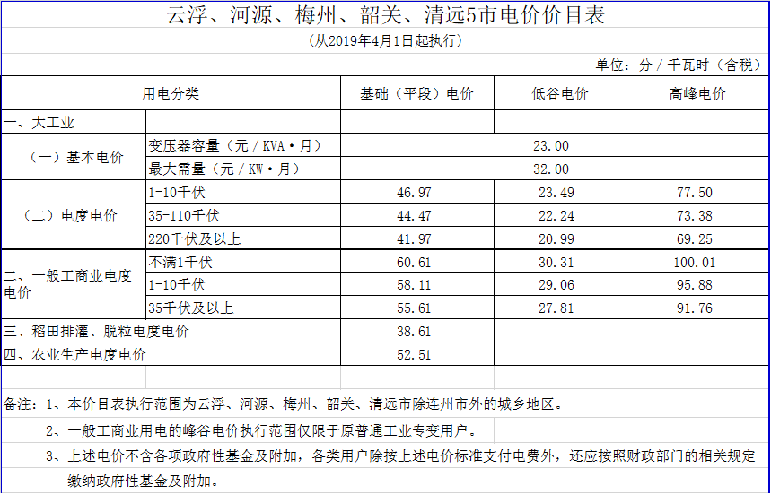 廣東降電價！一般工商業(yè)電價及其輸配電價每千瓦時統(tǒng)一降低1.92分（除深圳市外）