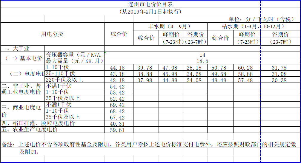 廣東降電價！一般工商業(yè)電價及其輸配電價每千瓦時統(tǒng)一降低1.92分（除深圳市外）