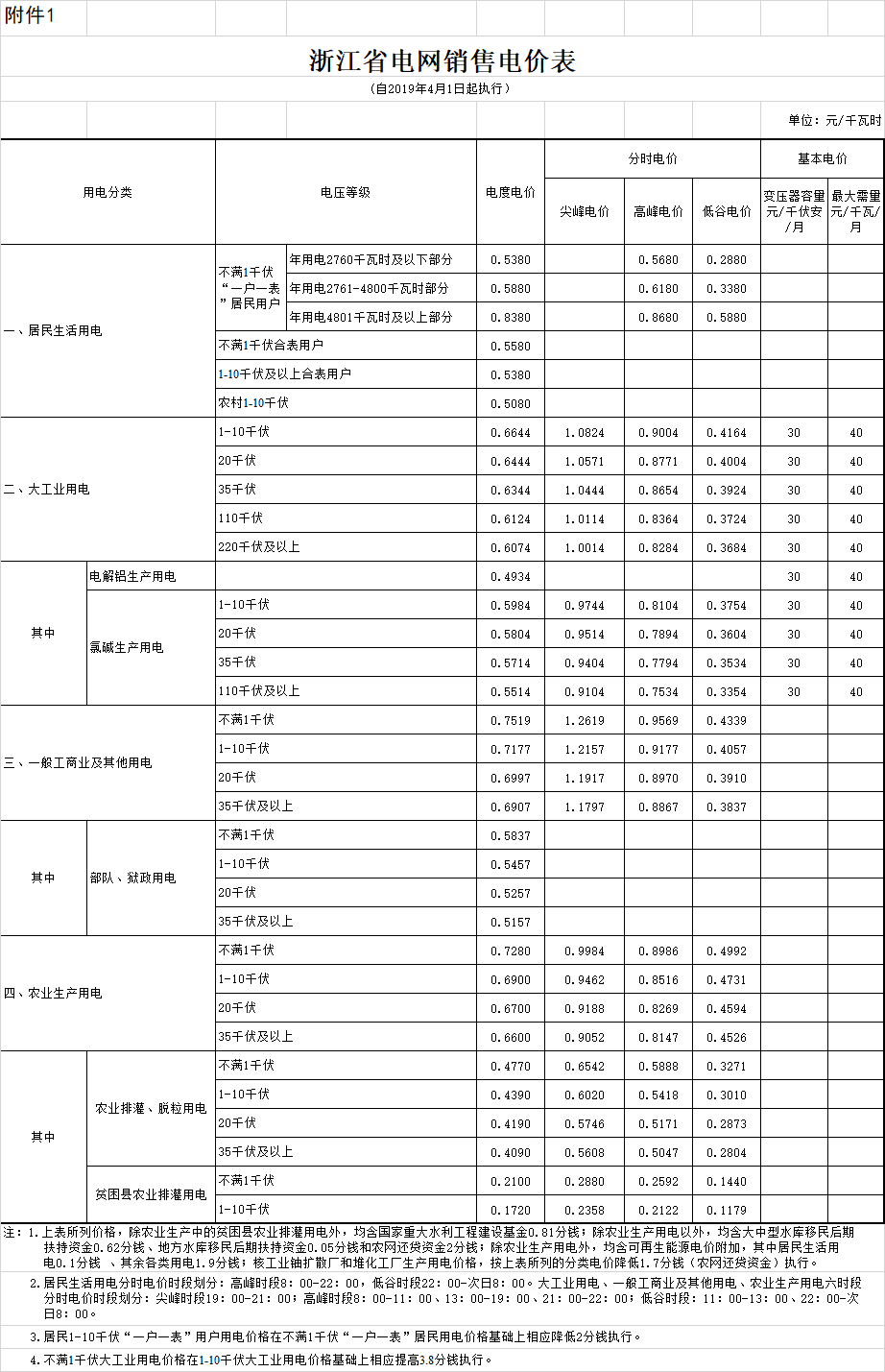 浙江降電價：一般工商業(yè)電價和輸配電價平均降低每千瓦時2.19分錢（附文件）