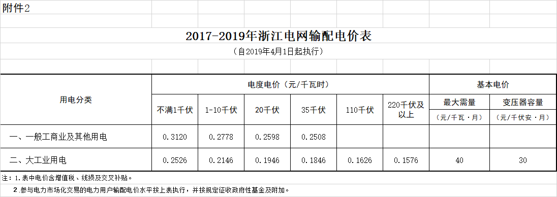 浙江降電價：一般工商業(yè)電價和輸配電價平均降低每千瓦時2.19分錢（附文件）