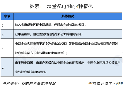 2019年增量配電網(wǎng)發(fā)展態(tài)勢(shì)解析 業(yè)務(wù)模式：供配(售)電+增值服務(wù)