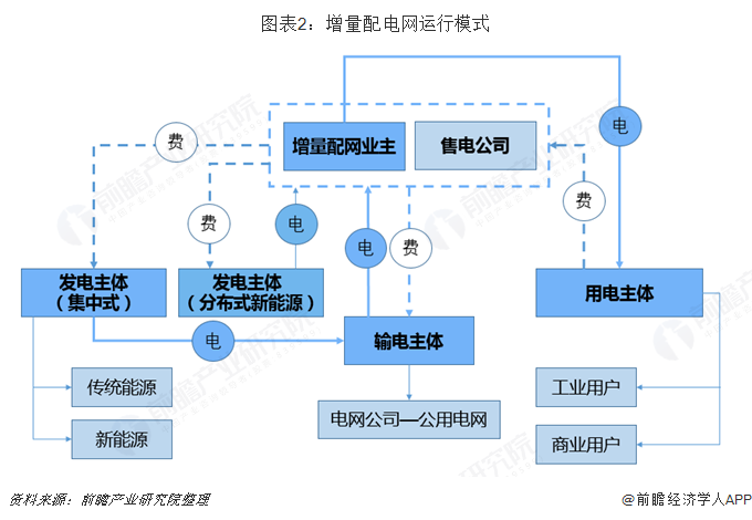 2019年增量配電網(wǎng)發(fā)展態(tài)勢(shì)解析 業(yè)務(wù)模式：供配(售)電+增值服務(wù)