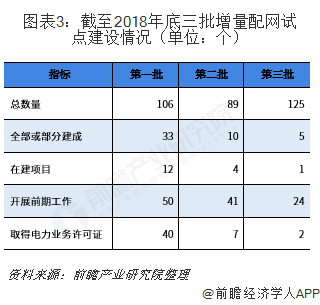 2019年增量配電網(wǎng)發(fā)展態(tài)勢(shì)解析 業(yè)務(wù)模式：供配(售)電+增值服務(wù)