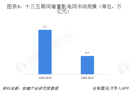 2019年增量配電網(wǎng)發(fā)展態(tài)勢(shì)解析 業(yè)務(wù)模式：供配(售)電+增值服務(wù)