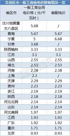 全國(guó)21省區(qū)市降低一般工商業(yè)電價(jià)情況分析（附降電價(jià)詳表）