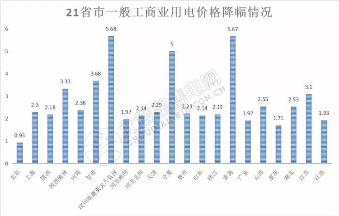 全國(guó)21省區(qū)市降低一般工商業(yè)電價(jià)情況分析（附降電價(jià)詳表）