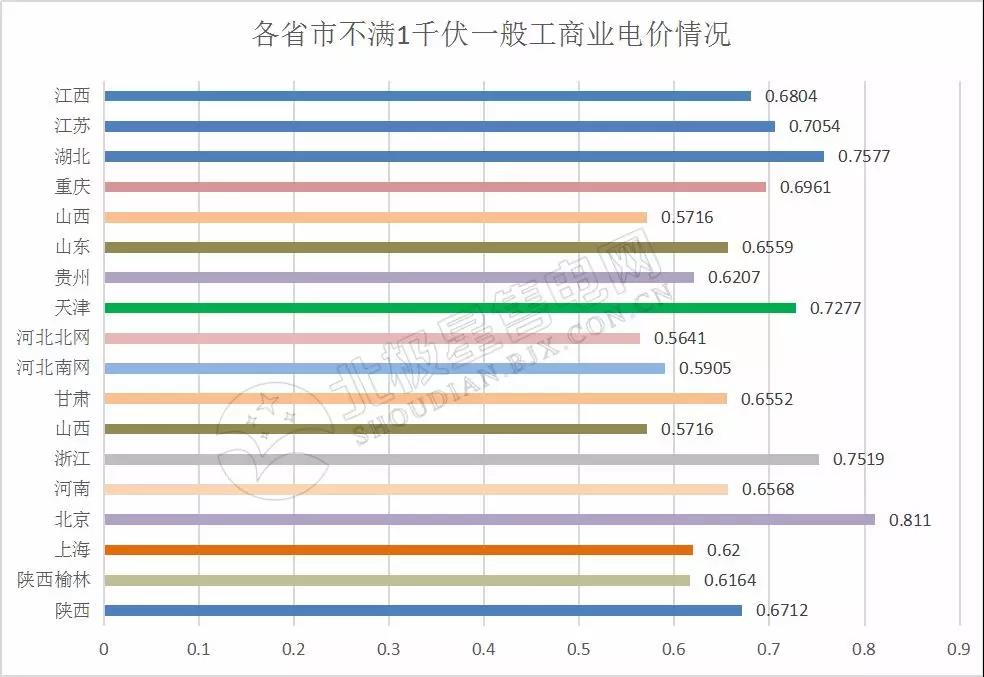 全國(guó)21省區(qū)市降低一般工商業(yè)電價(jià)情況分析（附降電價(jià)詳表）