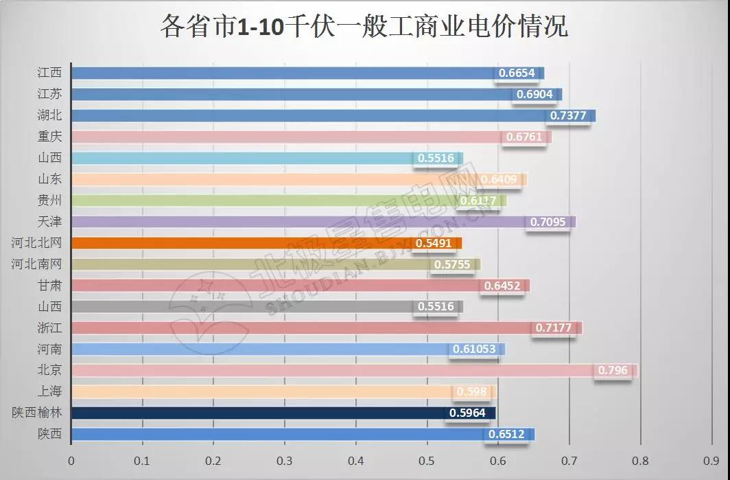 全國(guó)21省區(qū)市降低一般工商業(yè)電價(jià)情況分析（附降電價(jià)詳表）