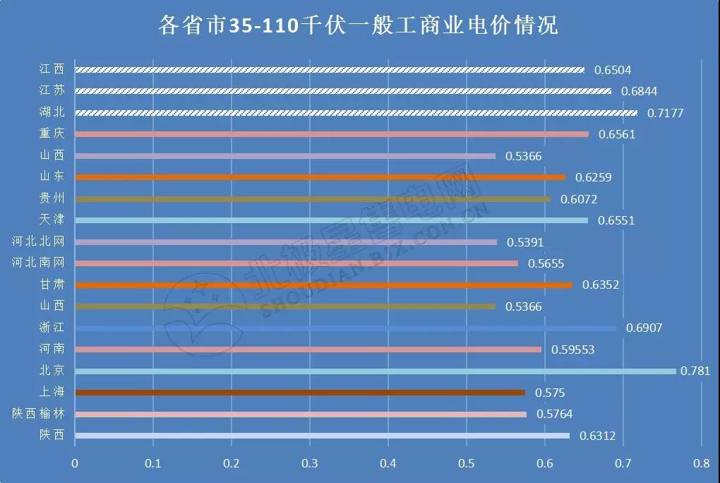 全國(guó)21省區(qū)市降低一般工商業(yè)電價(jià)情況分析（附降電價(jià)詳表）