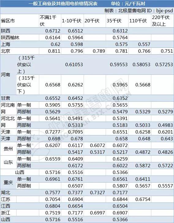 全國(guó)21省區(qū)市降低一般工商業(yè)電價(jià)情況分析（附降電價(jià)詳表）