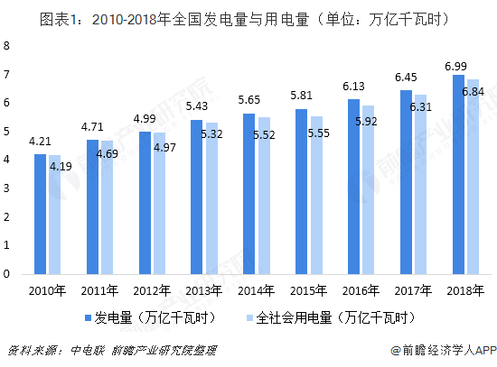 2018年中國售電行業(yè)發(fā)展現(xiàn)狀與2019年行業(yè)前景