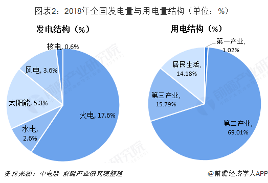 2018年中國售電行業(yè)發(fā)展現(xiàn)狀與2019年行業(yè)前景