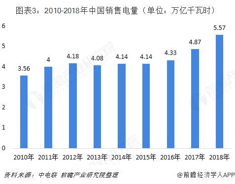 2018年中國售電行業(yè)發(fā)展現(xiàn)狀與2019年行業(yè)前景