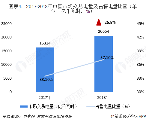 2018年中國售電行業(yè)發(fā)展現(xiàn)狀與2019年行業(yè)前景