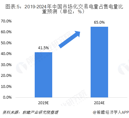 2018年中國售電行業(yè)發(fā)展現(xiàn)狀與2019年行業(yè)前景