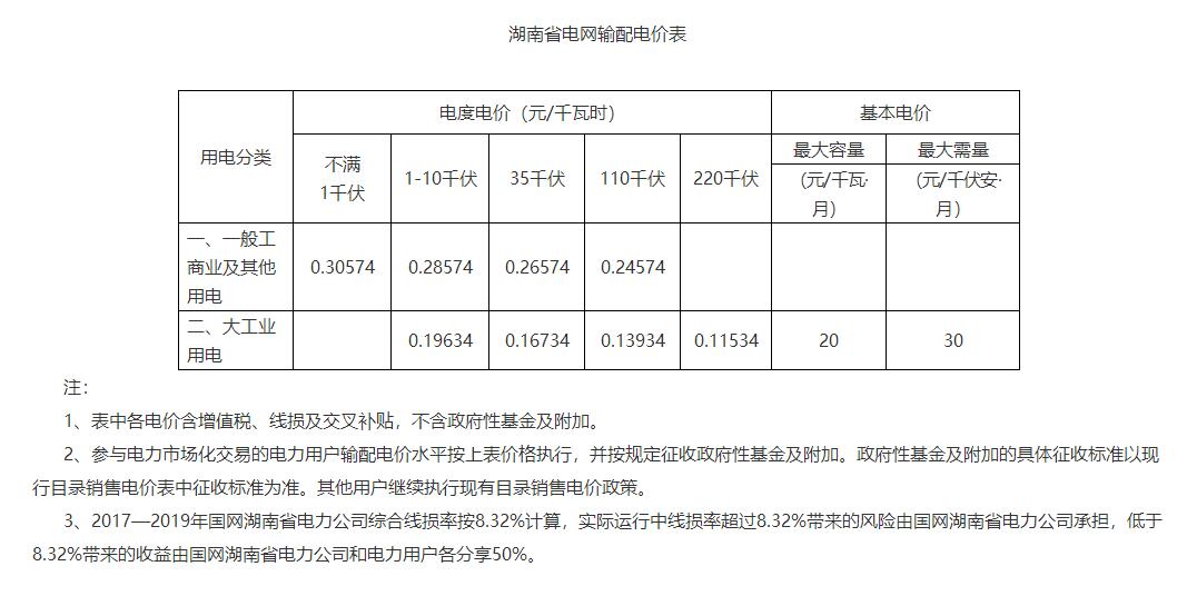 湖南降電價！一般工商業(yè)目錄電價和輸配電價下調(diào)1.79分/度