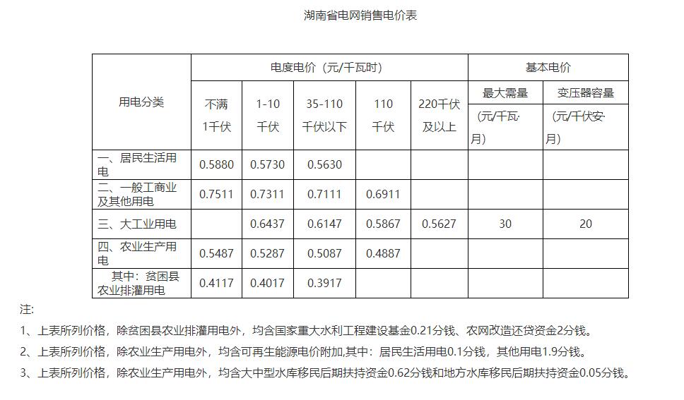 湖南降電價！一般工商業(yè)目錄電價和輸配電價下調(diào)1.79分/度