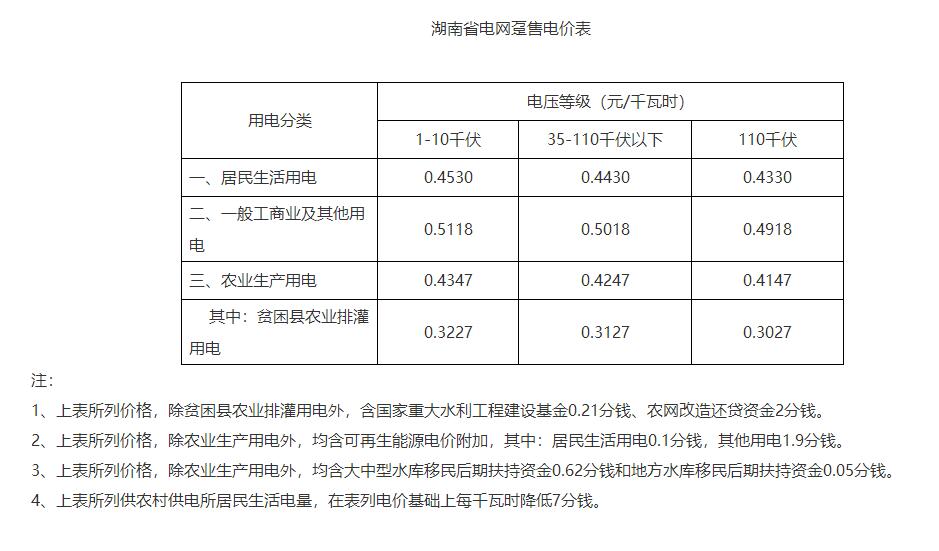 湖南降電價！一般工商業(yè)目錄電價和輸配電價下調(diào)1.79分/度