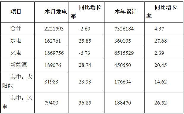 2019年3月河南全社會用電量268.87億千瓦時(shí) 同比增長0.22%