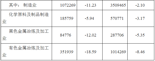 2019年3月河南全社會用電量268.87億千瓦時(shí) 同比增長0.22%