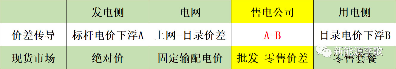 電力現(xiàn)貨市場環(huán)境下代理居間商的業(yè)務(wù)探討