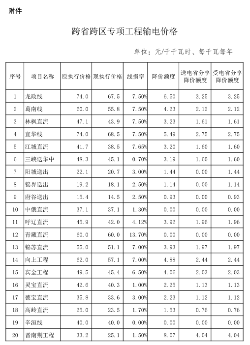 發(fā)改委第二批降電價(jià)措施重磅來(lái)襲：從四方面降價(jià) 7月1日起實(shí)施