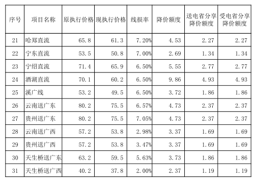 發(fā)改委第二批降電價(jià)措施重磅來(lái)襲：從四方面降價(jià) 7月1日起實(shí)施