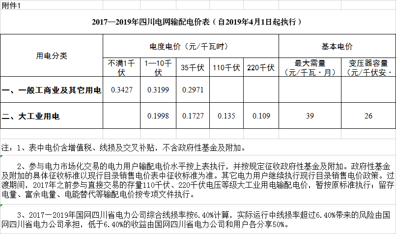 四川降電價(jià)：一般工商業(yè)及其它用電銷售電價(jià)、輸配電價(jià)、躉售工商業(yè)電價(jià)下調(diào)2.23分/千瓦時(shí)